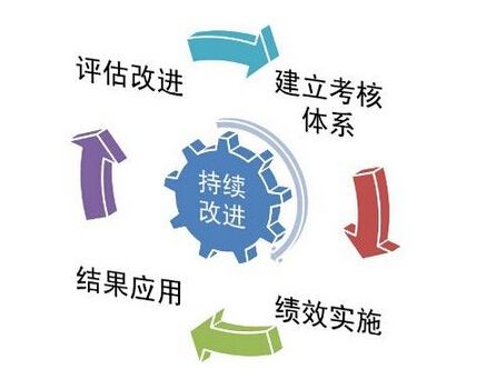 企业改革 绩效考核KPI 考核指标 考核方案