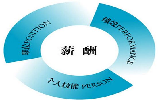 企业建立完整可靠的薪酬考核体系要做到以下两点